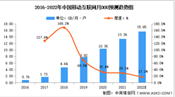 2022年中国移动通信行业市场现状及发展趋势预测分析（图）