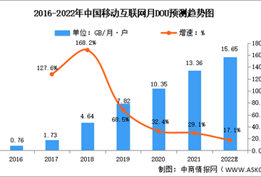 2022年中國移動通信行業市場現狀及發展趨勢預測分析（圖）
