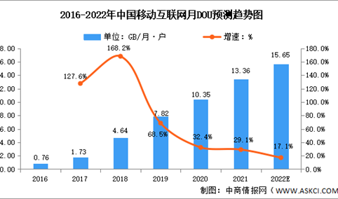 2022年中国移动通信行业市场现状及发展趋势预测分析（图）