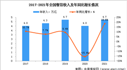 2021年中國餐飲行業大數據分析：呈穩步恢復態勢（圖）