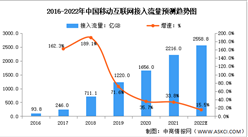2022年中國移動通信行業市場數據預測分析（圖）