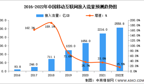 2022年中国移动通信行业市场数据预测分析（图）