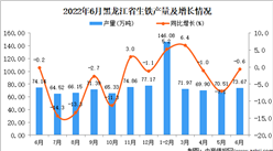 2022年6月黑龍江生鐵產量數據統計分析