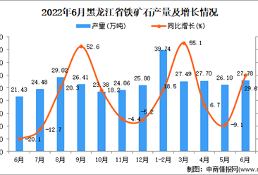 2022年6月黑龙江铁矿石产量数据统计分析