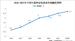 2022年中国互联网家装行业市场规模及渗透率预测分析（图）