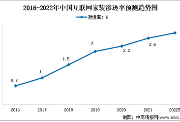 2022年中国互联网家装行业市场规模及渗透率预测分析（图）