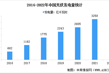 2022年中国光伏行业市场现状及行业竞争格局预测分析（图）