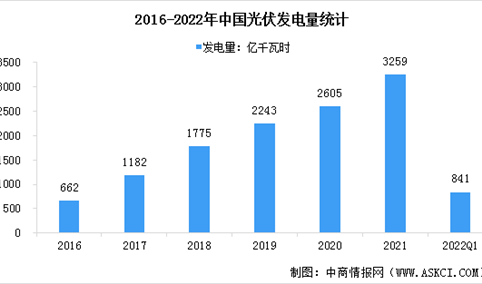 2022年中国光伏行业市场现状及行业竞争格局预测分析（图）
