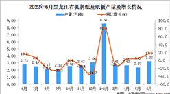 2022年6月黑龙江机制纸及纸板产量数据统计分析