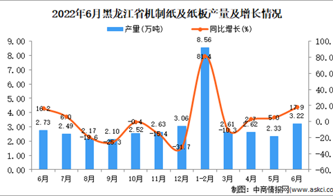 2022年6月黑龙江机制纸及纸板产量数据统计分析