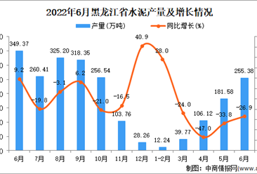 2022年6月黑龍江水泥產量數據統計分析