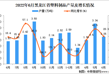 2022年6月黑龙江塑料制品产量数据统计分析