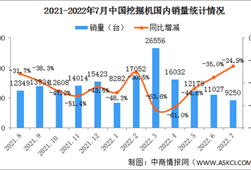 2022年7月工程機械行業主要產品銷售情況：挖掘機銷量同比增長3.42%（圖）