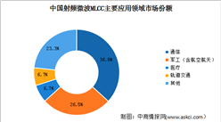 2022年中國射頻微波MLCC市場現狀及發展前景預測分析（圖）