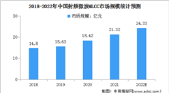 2022年中國射頻微波MLCC市場規模及應用市場占比情況預測分析（圖）