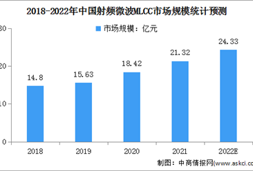 2022年中国射频微波MLCC市场规模及应用市场占比情况预测分析（图）
