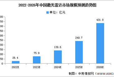 2022年中國激光雷達市場規模及競爭格局預測分析（圖）