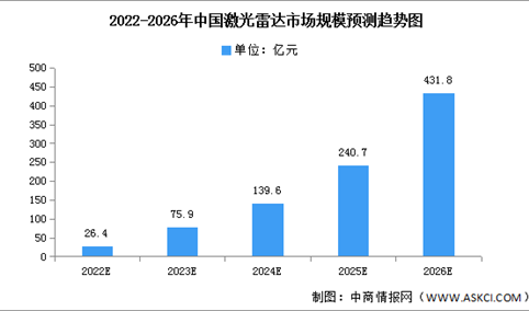 2022年中国激光雷达市场规模及竞争格局预测分析（图）