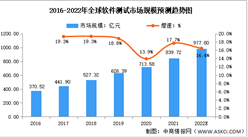 2022年全球及中國軟件測試行業市場規模預測分析（圖）