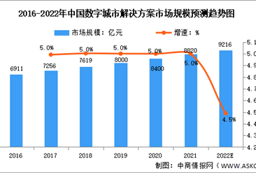 2022年中國數字城市解決方案市場規模及發展前景預測分析（圖）