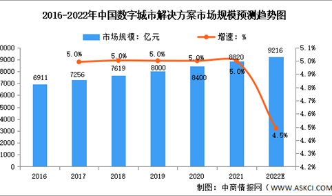 2022年中国数字城市解决方案市场规模及发展前景预测分析（图）