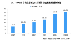 2022年全球及中國顯示驅動芯片封測市場規模預測分析（圖）
