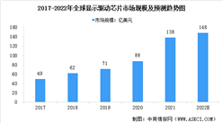 2022年全球及中國顯示驅動芯片市場規模預測分析（圖）