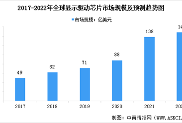 2022年全球及中国显示驱动芯片市场规模预测分析（图）