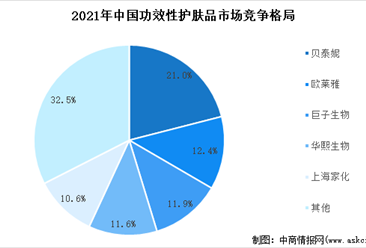 2022年中国功效性护肤品市场规模及竞争格局预测（图）