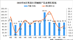 2022年6月黑龍江鋼材產量數據統計分析