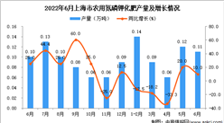 2022年6月上海農用氮磷鉀化肥產量數據統計分析