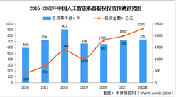 2022年中国人工智能行业市场数据预测分析（图）