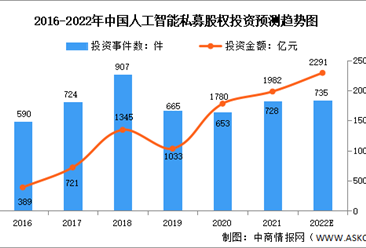 2022年中國人工智能行業市場數據預測分析（圖）