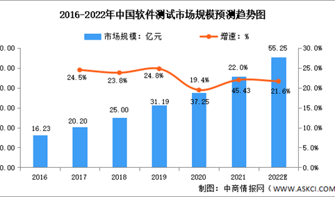 2022年中国软件测试行业市场规模及发展前景预测分析（图）