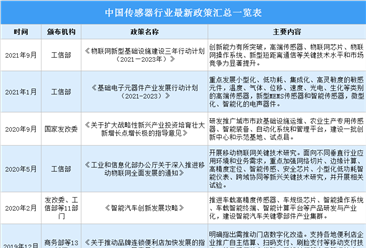2022年中國傳感器行業最新政策匯總一覽（表）