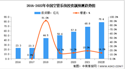 2022年中国空管系统行业市场现状及发展趋势预测分析（图）