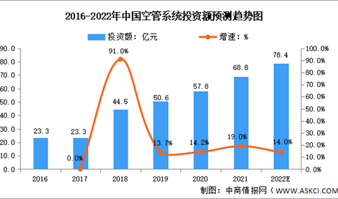 2022年中国空管系统行业市场现状及发展趋势预测分析（图）