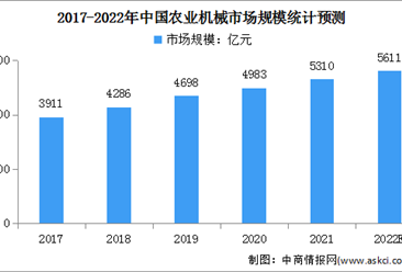 2022年中国农业机械行业市场现状及行业壁垒预测分析（图）