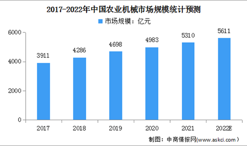 2022年中国农业机械行业市场现状及行业壁垒预测分析（图）