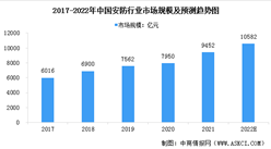 2022年中國安防行業市場規模及發展前景預測分析（圖）