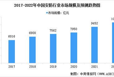 2022年中國安防行業市場規模及發展前景預測分析（圖）