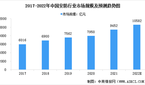 2022年中国安防行业市场规模及发展前景预测分析（图）