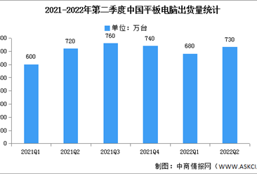 2022年第二季度中國平板電腦出貨量及競爭格局分析（圖）