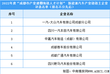 2022年四川省成都市五大产业链企业名单公布（图）