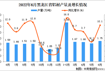 2022年6月黑龙江铝材产量数据统计分析