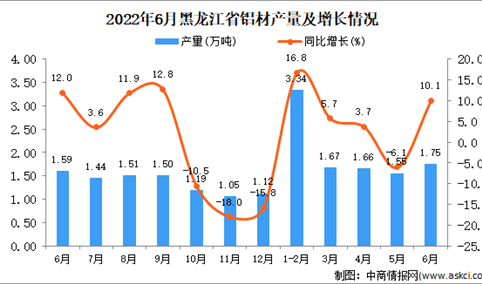 2022年6月黑龙江铝材产量数据统计分析