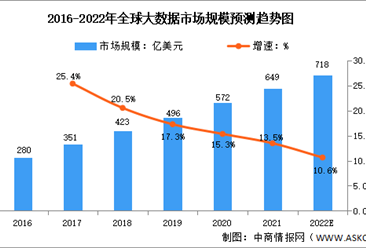 2022年全球及中国大数据行业市场规模预测分析（图）