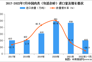 2022年1-7月中国肉类进口数据统计分析