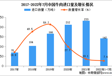 2022年1-7月中国牛肉进口数据统计分析