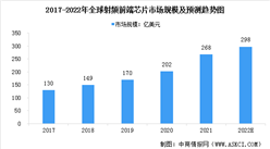 2022年全球及中国射频前端芯片市场现状预测分析（图）
